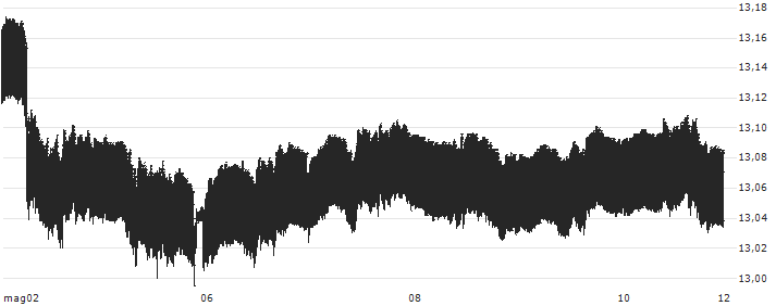 Danish Krone / Swiss Franc (DKK/CHF) : Grafico di Prezzo (5 giorni)