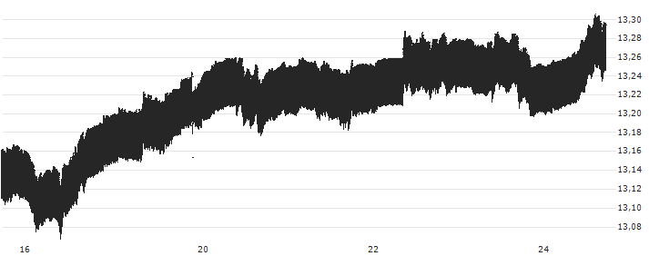 Danish Krone / Swiss Franc (DKK/CHF) : Grafico di Prezzo (5 giorni)