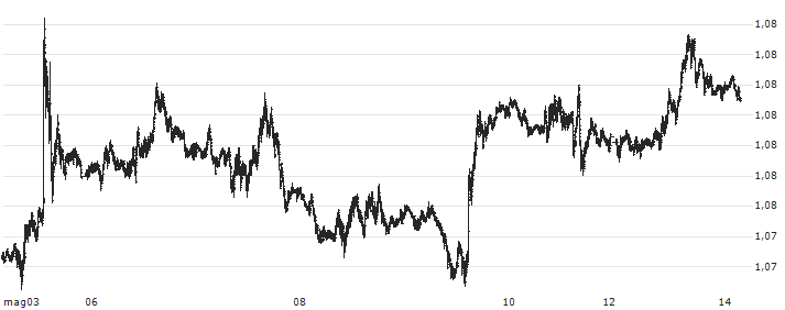 Euro / US Dollar (EUR/USD)(EURUSD) : Grafico di Prezzo (5 giorni)