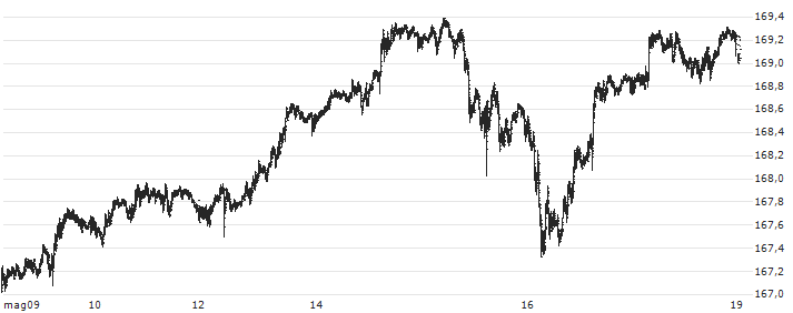 Euro / Japanese Yen (EUR/JPY)(EURJPY) : Grafico di Prezzo (5 giorni)
