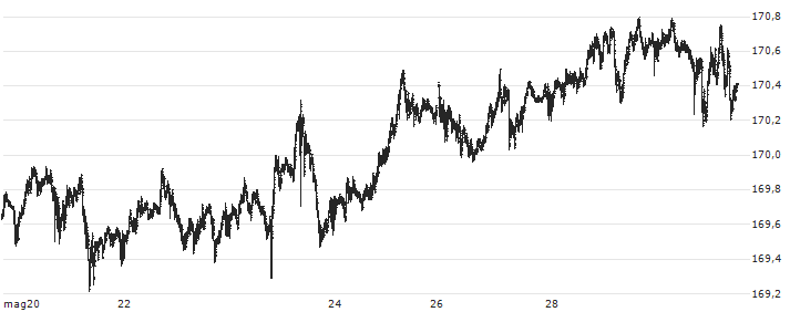 Euro / Japanese Yen (EUR/JPY)(EURJPY) : Grafico di Prezzo (5 giorni)