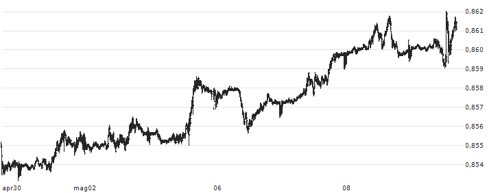 Euro / British Pound (EUR/GBP)(EURGBP) : Grafico di Prezzo (5 giorni)