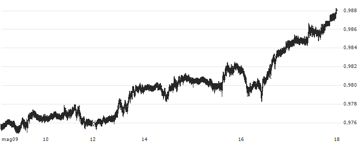 Euro / Swiss Franc (EUR/CHF)(EURCHF) : Grafico di Prezzo (5 giorni)