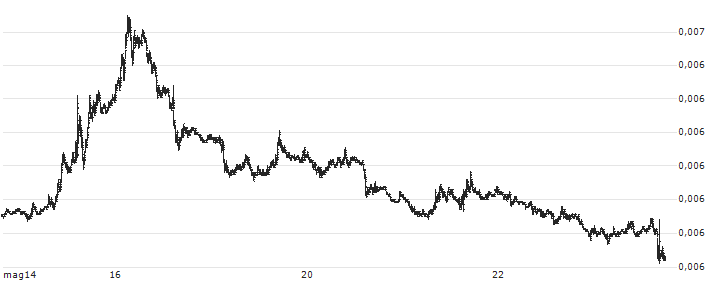Japanese Yen / US Dollar (JPY/USD) : Grafico di Prezzo (5 giorni)