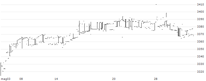 Invesco AT1 Capital Bond UCITS ETF GBP Hdg Dist - GBP(AT1S) : Grafico di Prezzo (5 giorni)