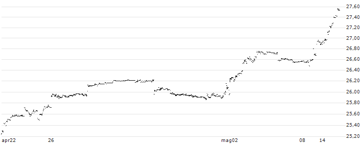 John Hancock Multifactor Emerging Markets ETF - USD(JHEM) : Grafico di Prezzo (5 giorni)