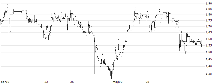 Equillium, Inc.(EQ) : Grafico di Prezzo (5 giorni)