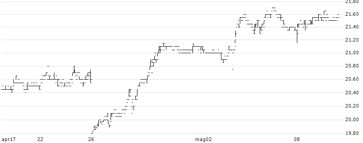 Lagardère S.A.(MMB) : Grafico di Prezzo (5 giorni)