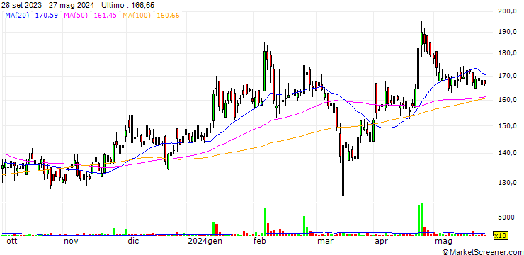 Grafico UCAL Limited
