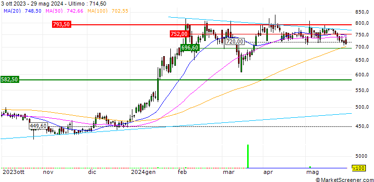 Grafico EIH Associated Hotels Limited