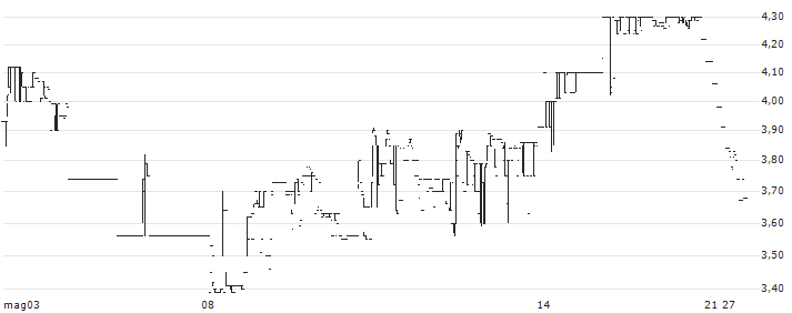 Orchasp Limited(532271) : Grafico di Prezzo (5 giorni)