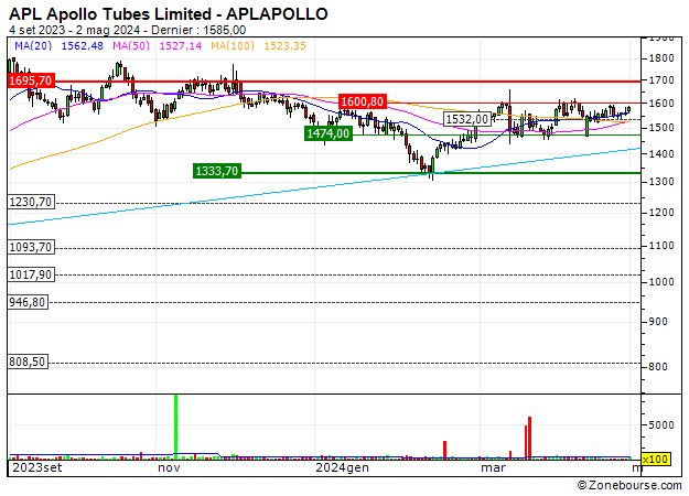APL Apollo Tubes Limited : APL Apollo Tubes Limited : Un supporto di cui approfittare