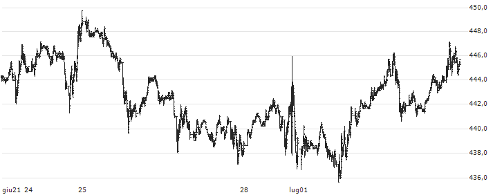 S&P GSCI Soy beans Index : Grafico di Prezzo (5 giorni)
