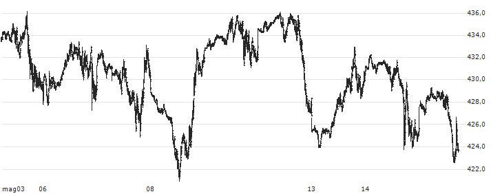 S&P GSCI Crude Oil Index : Grafico di Prezzo (5 giorni)