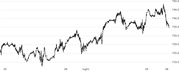 S&P GSCI Brent Crude Index : Grafico di Prezzo (5 giorni)