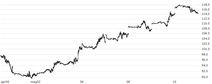 S&P GSCI Natural Gas Index : Grafico di Prezzo (5 giorni)