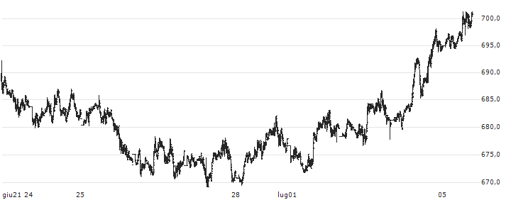 S&P GSCI Copper Index 2 : Grafico di Prezzo (5 giorni)