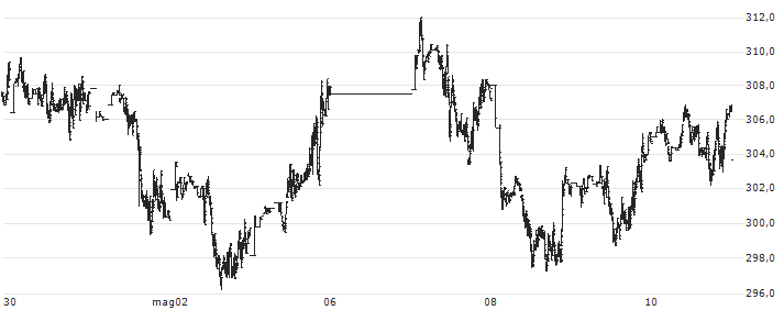 S&P GSCI Nickel Index : Grafico di Prezzo (5 giorni)