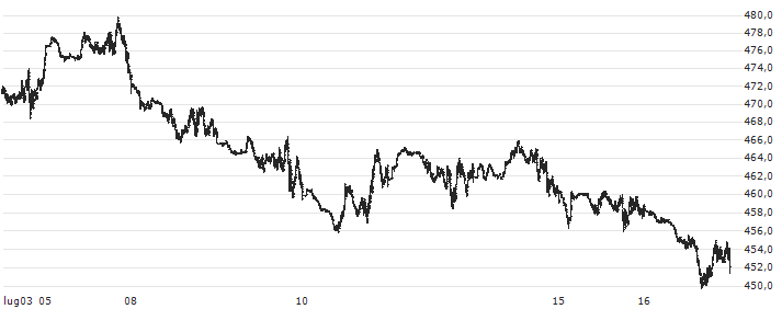 S&P GSCI All Crude Index : Grafico di Prezzo (5 giorni)
