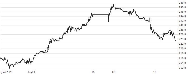 S&P GSCI Soybean Oil Index : Grafico di Prezzo (5 giorni)