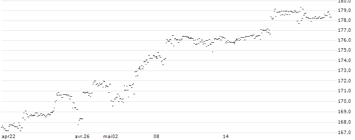 UBS ETFs plc  MSCI ACWI SF UCITS ETF (USD) A-acc - USD(ACWIA) : Grafico di Prezzo (5 giorni)