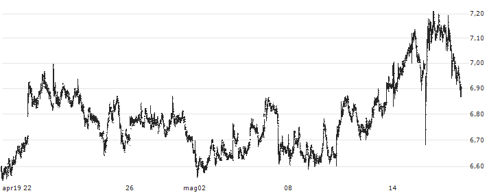 TUI AG(TUI1) : Grafico di Prezzo (5 giorni)