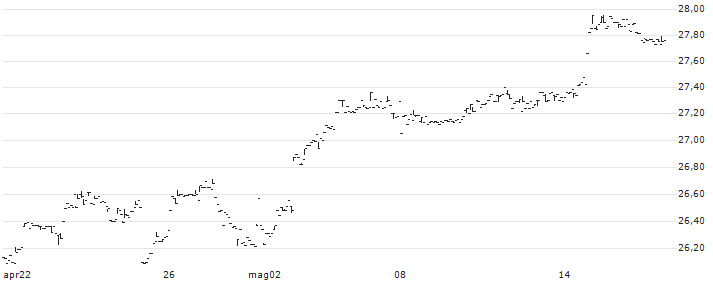 Amplify BlackSwan Growth & Treasury Core ETF - USD(SWAN) : Grafico di Prezzo (5 giorni)