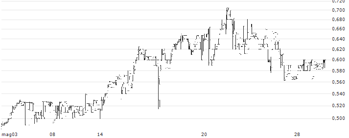 SPI Energy Co., Ltd.(SPI) : Grafico di Prezzo (5 giorni)