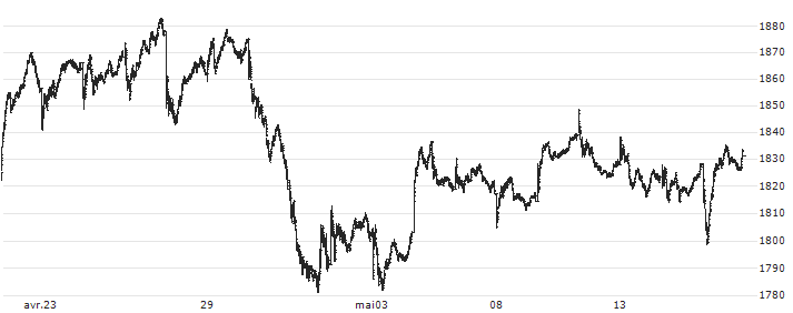 Dow Jones U.S. Oil & Gas Total Return Index(DJUSENT) : Grafico di Prezzo (5 giorni)