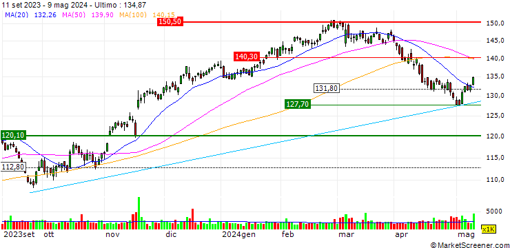 Grafico UNICREDIT BANK/CALL/ROSS STORES/170/0.1/15.01.25