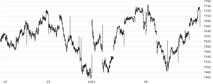 CAC 40(PX1) : Grafico di Prezzo (5 giorni)