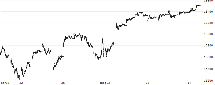 NASDAQ Composite(COMP) : Grafico di Prezzo (5 giorni)