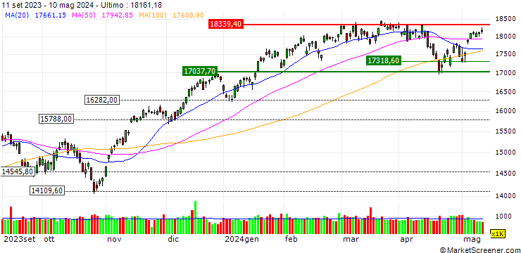 Grafico LONG MINI-FUTURE - NASDAQ 100
