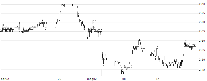 Saturn Oil & Gas Inc.(SOIL) : Grafico di Prezzo (5 giorni)