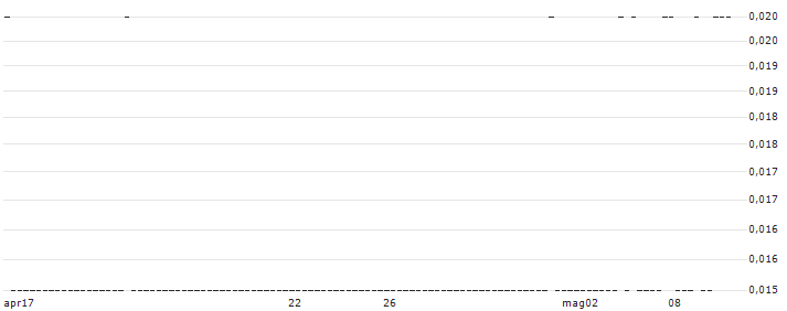 Consolidated Lithium Metals Inc.(CLM) : Grafico di Prezzo (5 giorni)