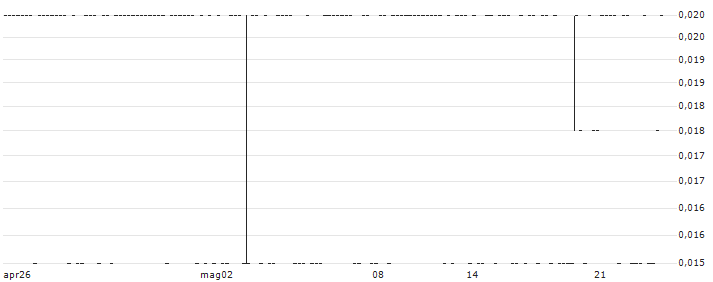 Datametrex AI Limited(DM) : Grafico di Prezzo (5 giorni)