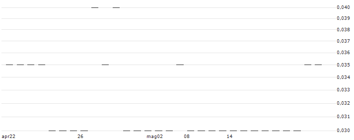 ROVER MTLS C(ROVR) : Grafico di Prezzo (5 giorni)