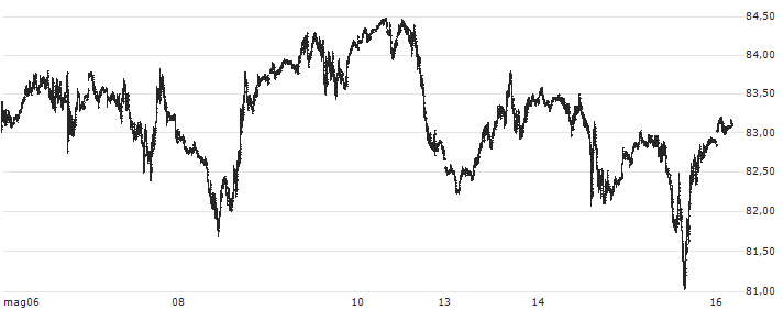 Brent Crude Oil Spot(XBNT) : Grafico di Prezzo (5 giorni)