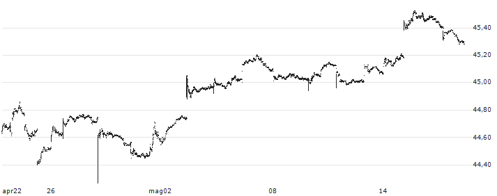 JPMorgan U.S. Aggregate Bond ETF - Distributing - USD(BBAG) : Grafico di Prezzo (5 giorni)