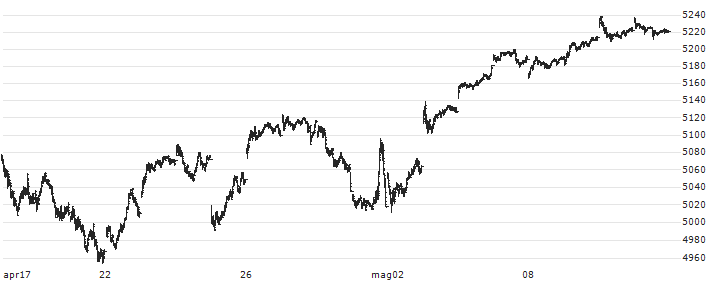 S&P 500(SP500) : Grafico di Prezzo (5 giorni)