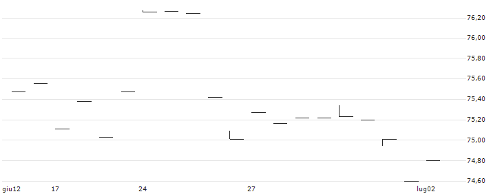 Syntax Stratified LargeCap ETF - USD(SSPY) : Grafico di Prezzo (5 giorni)