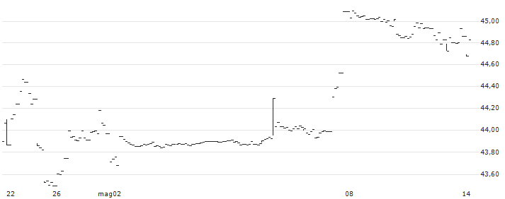 UBS (Irl) ETF plc  MSCI Australia UCITS ETF (AUD) A-acc - AUD(AUSAUW) : Grafico di Prezzo (5 giorni)