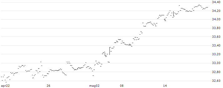 Invesco S&P 500 High Dividend Low Volatility UCITS ETF Dist - USD(HDLG) : Grafico di Prezzo (5 giorni)