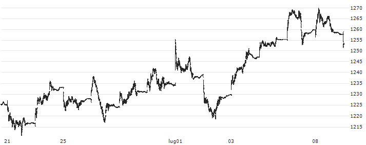 Solact.GBS Germany La.+Mi. Cap Index (Net Return) (USD) : Grafico di Prezzo (5 giorni)