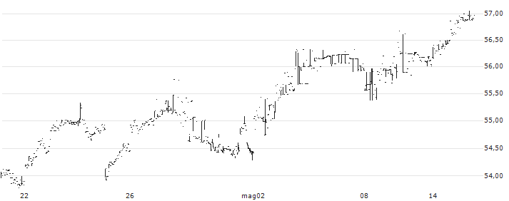 First Trust Developed Markets Ex-US AlphaDEX ETF - USD(FDT) : Grafico di Prezzo (5 giorni)