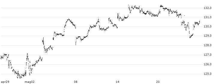 iShares S&P Small-Cap 600 Growth ETF - USD(IJT) : Grafico di Prezzo (5 giorni)