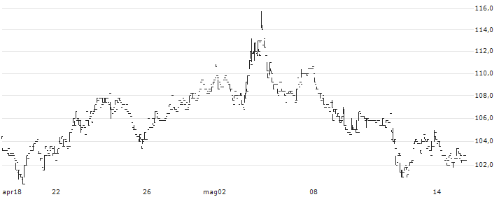 adesso SE(ADN1) : Grafico di Prezzo (5 giorni)