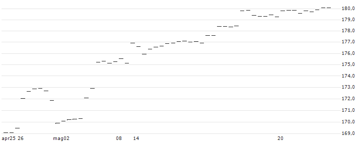 Amundi S&P 500 II UCITS ETF Dist - GBP Hedged : Grafico di Prezzo (5 giorni)