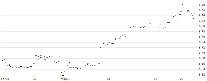 iShares Edge MSCI World Minimum Volatility UCITS ETF - Acc - GBP Hegded(WMVG) : Grafico di Prezzo (5 giorni)
