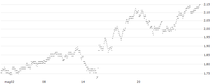 UNLIMITED TURBO BULL - EURONEXT(5C67Z) : Grafico di Prezzo (5 giorni)